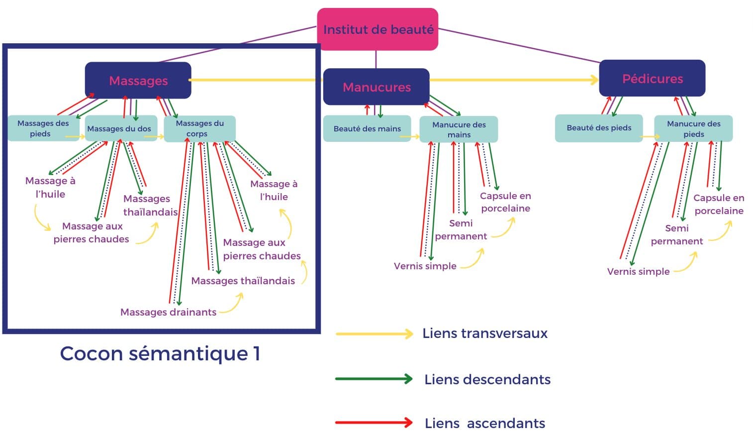 Cocon sémantique comment