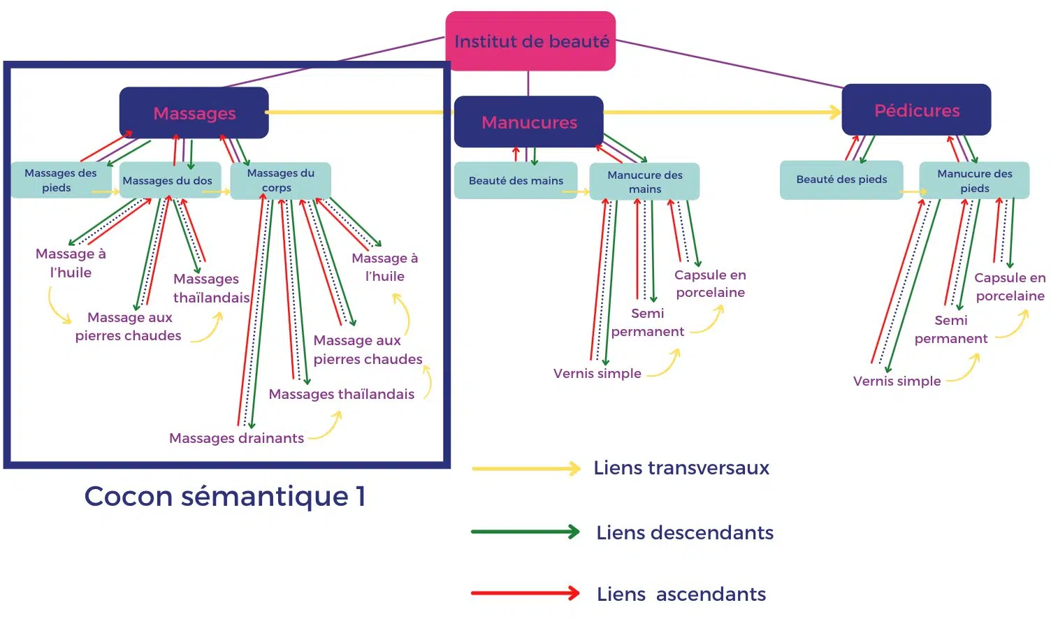 cocon sémantique